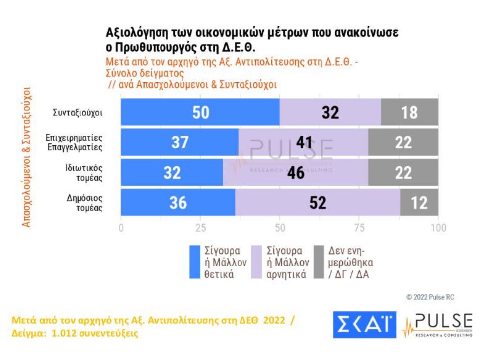 Δημοσκόπηση: Ακρίβεια και ενέργεια, οι δύο βασικοί προβληματισμοί των Ελλήνων-10