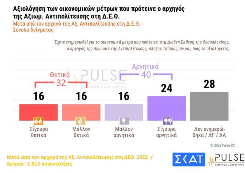 Δημοσκόπηση: Ακρίβεια και ενέργεια, οι δύο βασικοί προβληματισμοί των Ελλήνων-11