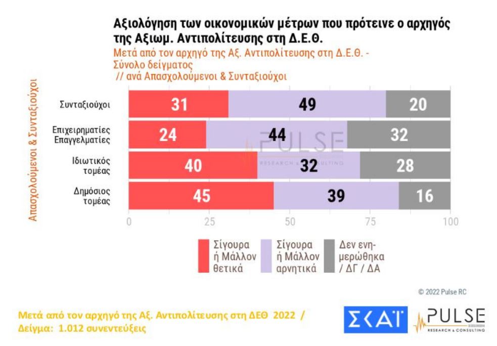 Δημοσκόπηση: Ακρίβεια και ενέργεια, οι δύο βασικοί προβληματισμοί των Ελλήνων-12