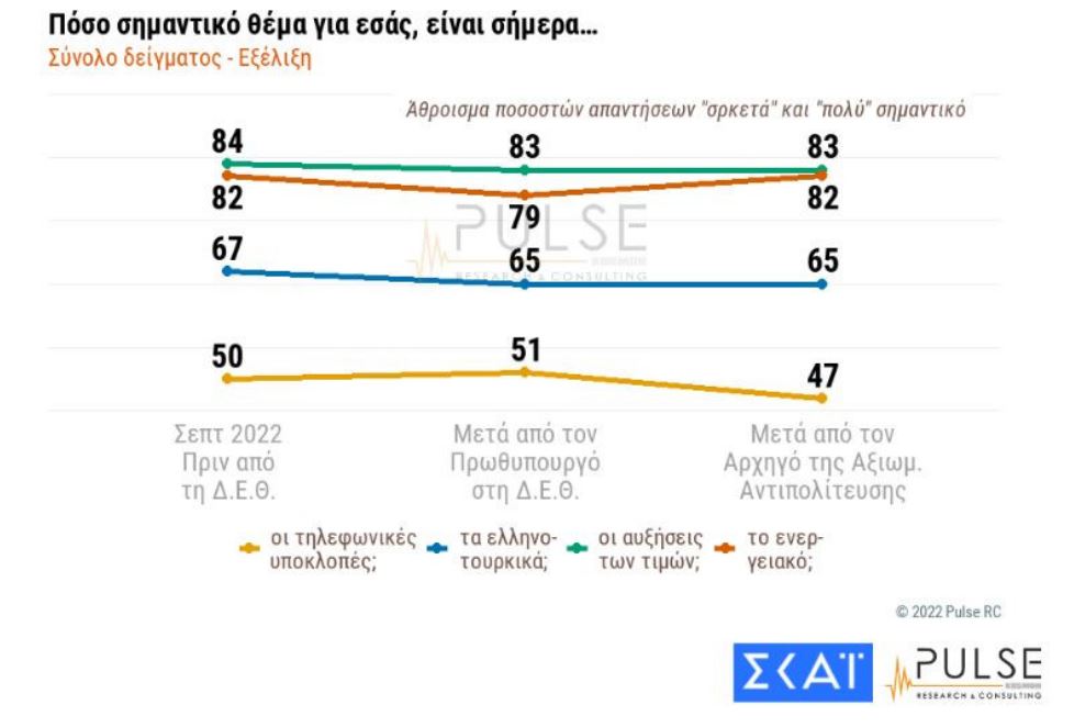 Δημοσκόπηση: Ακρίβεια και ενέργεια, οι δύο βασικοί προβληματισμοί των Ελλήνων-2