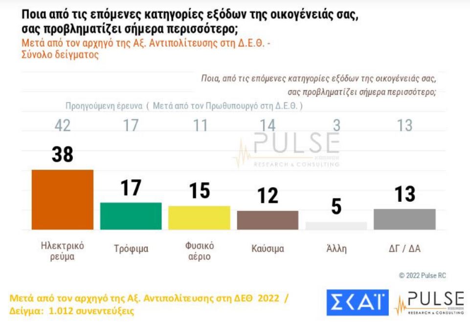 Δημοσκόπηση: Ακρίβεια και ενέργεια, οι δύο βασικοί προβληματισμοί των Ελλήνων-3