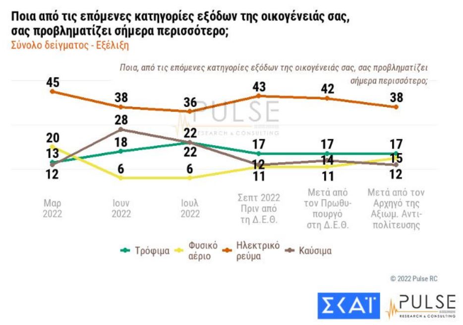 Δημοσκόπηση: Ακρίβεια και ενέργεια, οι δύο βασικοί προβληματισμοί των Ελλήνων-4