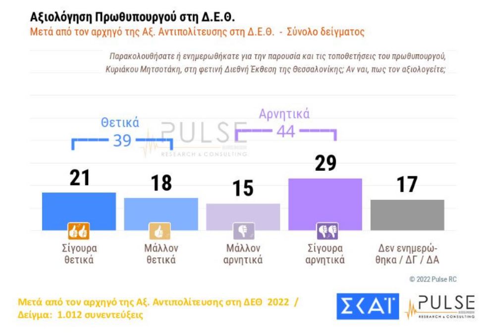Δημοσκόπηση: Ακρίβεια και ενέργεια, οι δύο βασικοί προβληματισμοί των Ελλήνων-5