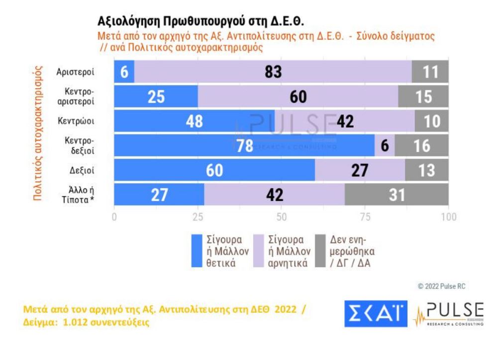 Δημοσκόπηση: Ακρίβεια και ενέργεια, οι δύο βασικοί προβληματισμοί των Ελλήνων-6