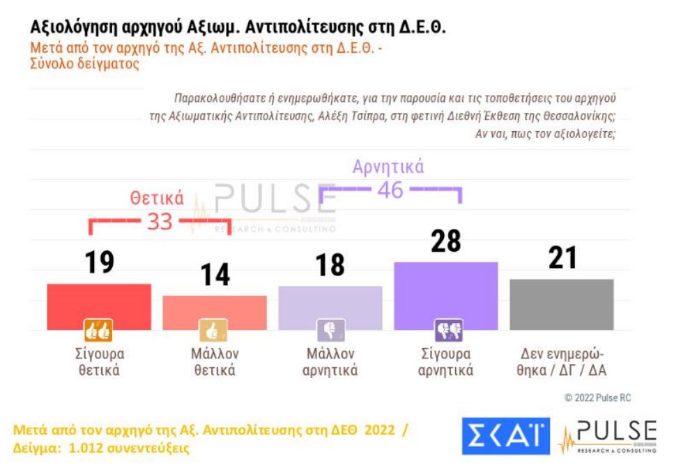 Δημοσκόπηση: Ακρίβεια και ενέργεια, οι δύο βασικοί προβληματισμοί των Ελλήνων-7