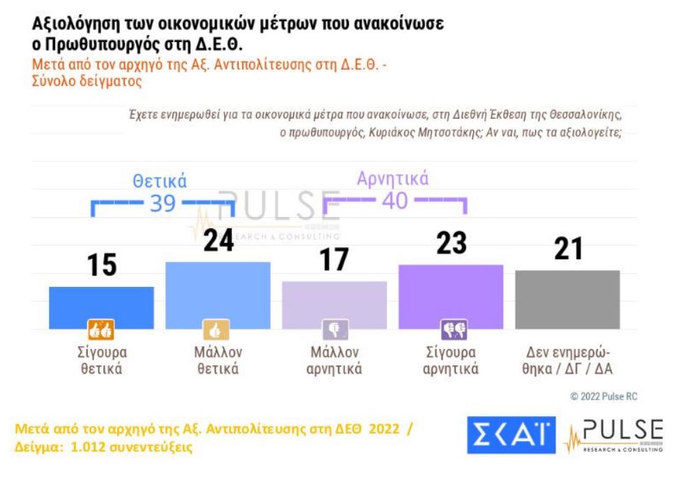 Δημοσκόπηση: Ακρίβεια και ενέργεια, οι δύο βασικοί προβληματισμοί των Ελλήνων-9