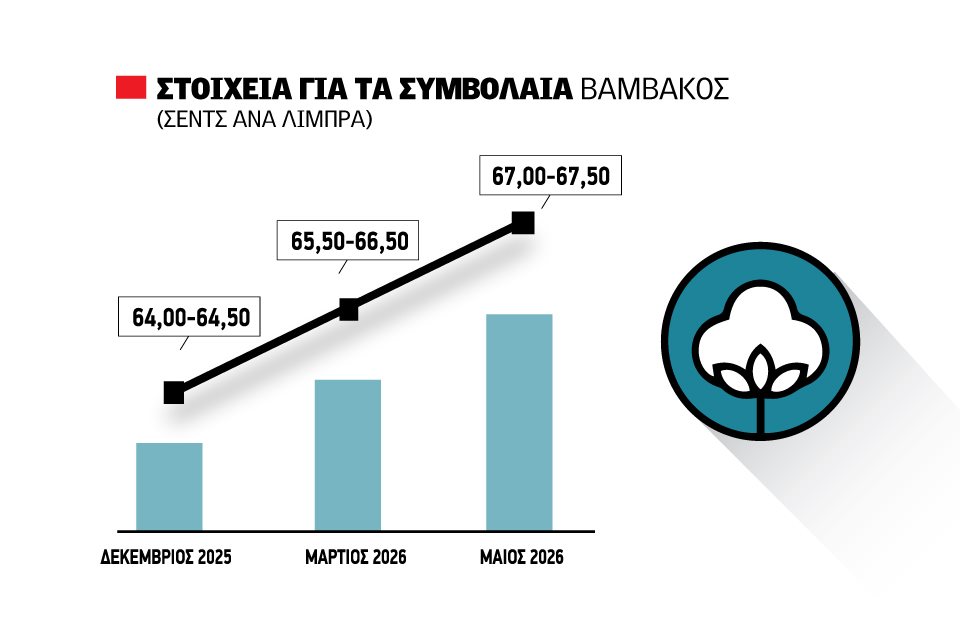 Σιγουρεύει τα 40 λεπτά το σύσπορο, η αγορά περιμένει κάτι καλύτερο το Νοέμβριο