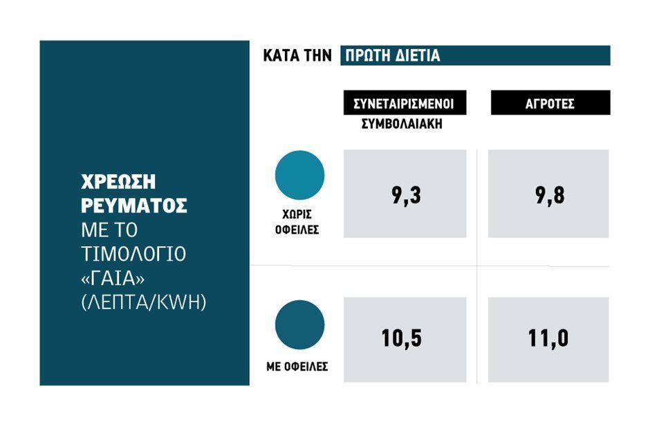 Ψηφίστηκε η επανένταξη στο φθηνό ρεύμα για ιδιώτες και ΤΟΕΒ αρκεί να πληρωθούν οι δόσεις έως Νοέμβριο 2025
