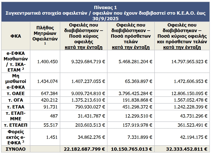 Περίπου 390 εκατ. ευρώ αυξήθηκε το χρέος στο ΚΕΑΟ στο τρίτο τρίμηνο