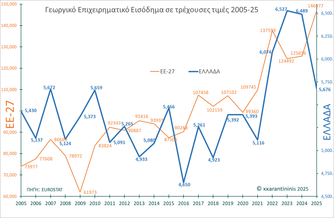 Δωδεκάμισι λόγοι που ίσως ώθησαν τους γεωργούς στους δρόμους