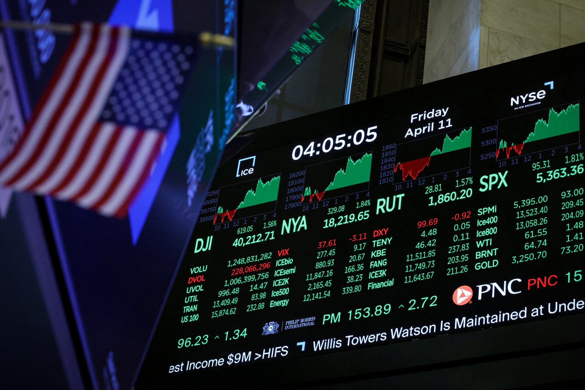 Με άνοδο έκλεισε η Wall Street, βεβαιότητα στην αγορά για μείωση των επιτοκίων από Fed