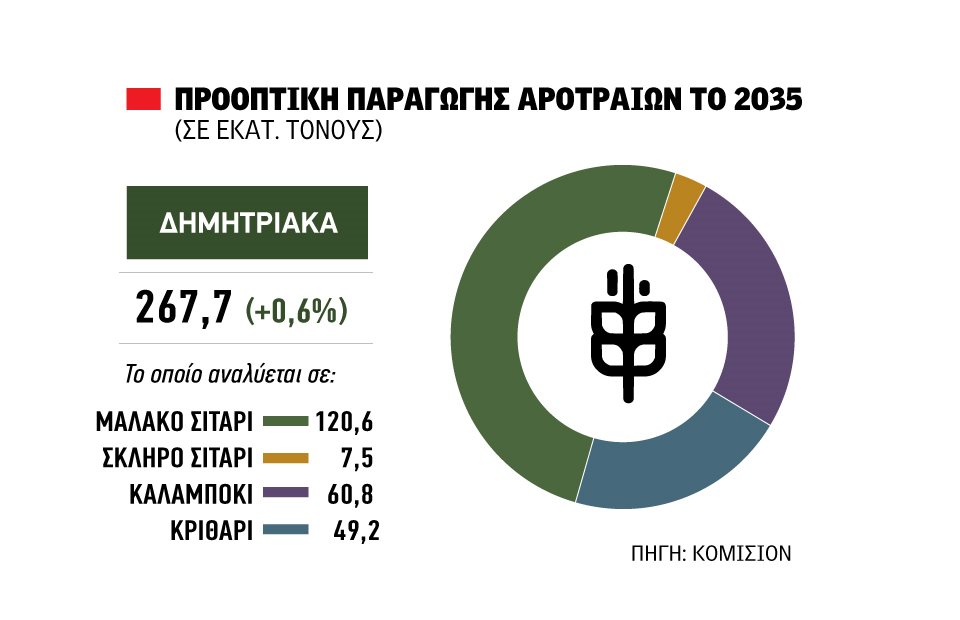 Προς Ευρώπη µε πιο πολύ γάλα και εντατική ελαιοπαραγωγή το 2035