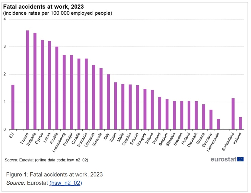 Με διεθνή και ευρωπαϊκά πρότυπα η καταγραφή και αξιολόγηση των εργατικών ατυχημάτων