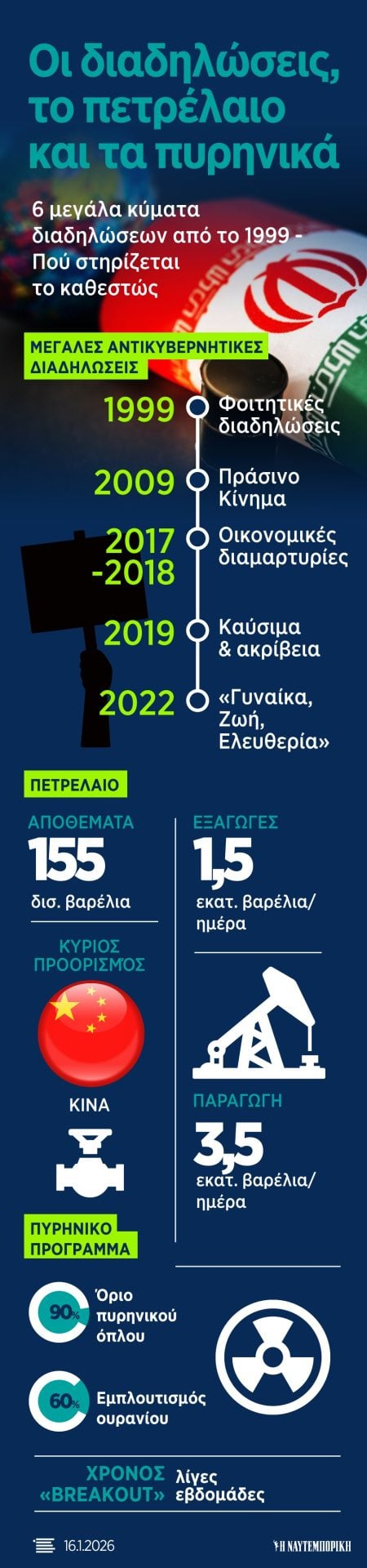 6 κύματα διαδηλώσεων απέναντι σε μουλάδες με πετρέλαιο και πυρηνικά