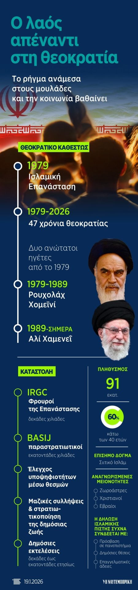 Ένα έθνος μορφωμένων 30αρηδων που δεν χωρά στη θεοκρατία (infographic)