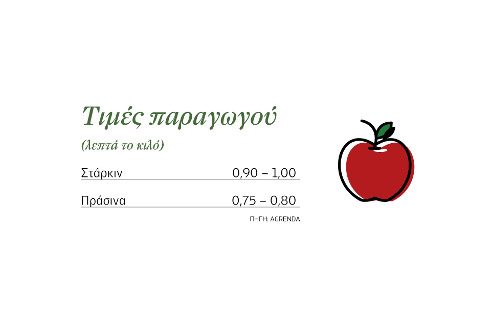 Εκκαθάριση 90 λεπτά με 1 ευρώ για τα Στάρκιν μήλα, σε καλό φεγγάρι οι τιμές