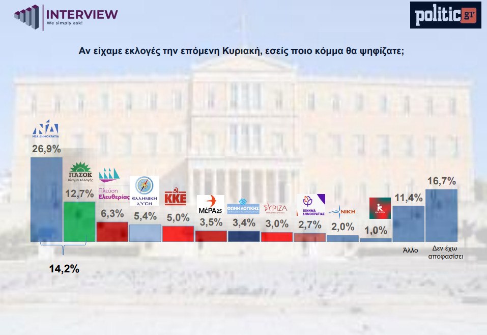 Δημοσκόπηση: «Ταβάνι» στο 27% για Μητσοτάκη - «Δεν είναι έτοιμη η Καρυστιανού για την πολιτική»