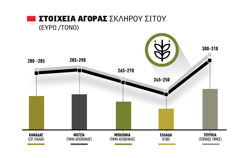 Βασιλιάς» στις χειμερινές σπορές η... αγρανάπαυση, μείωση στο 10% το σκληρό