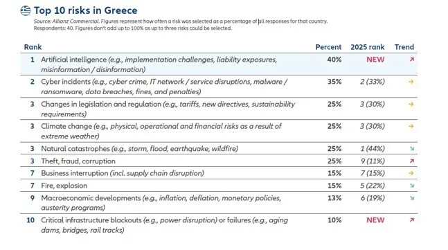 Κορυφαίος επιχειρηματικός κίνδυνος στην Ελλάδα για το 2026 η τεχνητή νοημοσύνη