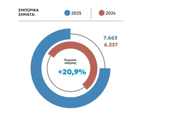 Νέο εθνικό ρεκόρ 1107 αιτήσεων για Διπλώματα Ευρεσιτεχνίας και το 2025