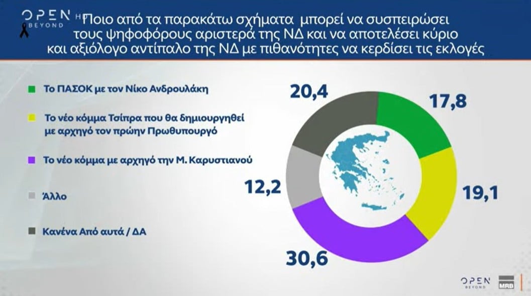 Ένας στους 3 αναποφάσιστους εκτιμά πως η Μ.Καρυστιανού μπορεί να κερδίσει τη ΝΔ στις εκλογές