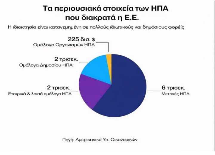 Το ευρωπαϊκό όπλο των 10 τρισ. δολ. έναντι των ΗΠΑ και ένα δύσκολο στοίχημα