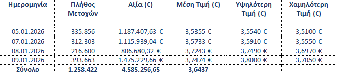 Εξαγορά περίπου 1,258 εκατ. ιδίων μετοχών από τη Eurobank