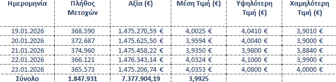 Σε επαναγορά 1,848 εκατ. ιδίων μετοχών προχωρησέ η Eurobank