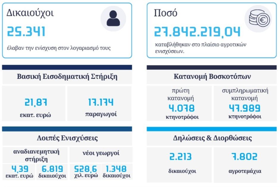 Με 28 εκατ. ευρώ κυρίως σε όσους είχαν αποκλειστεί το Νοέμβριο προχώρησε η πρώτη διορθωτική του 2025