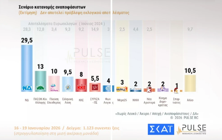 Πρώτη η ΝΔ με διαφορά 16,5 μονάδων από το ΠΑΣΟΚ – Πόσοι θέλουν ένα κόμμα από την Καρυστιανού – News.gr