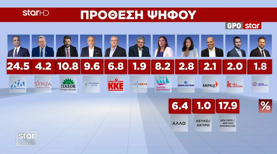 Δημοσκόπηση: Τα πάνω κάτω στις θέσεις των κομμάτων - Αυξάνονται οι αναποφάσιστοι - Ποιοι κερδίζουν και ποιοι χάνουν