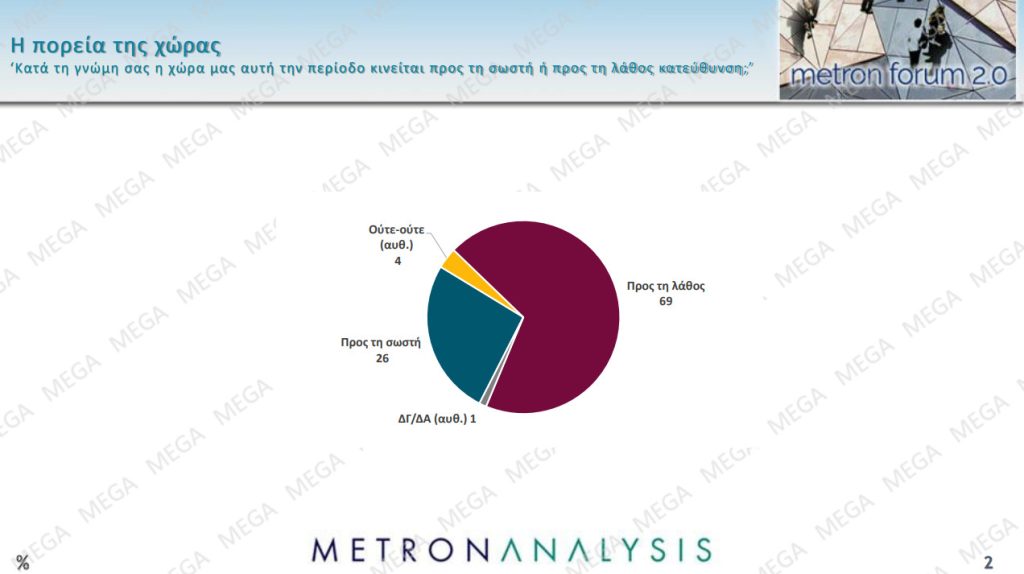 Metron Analysis: Ανέφικτη η αυτοδυναμία για ΝΔ, υποχωρεί το ΠΑΣΟΚ – Υψηλά ποσοστά για ενδεχόμενο κόμμα Καρυστιανού