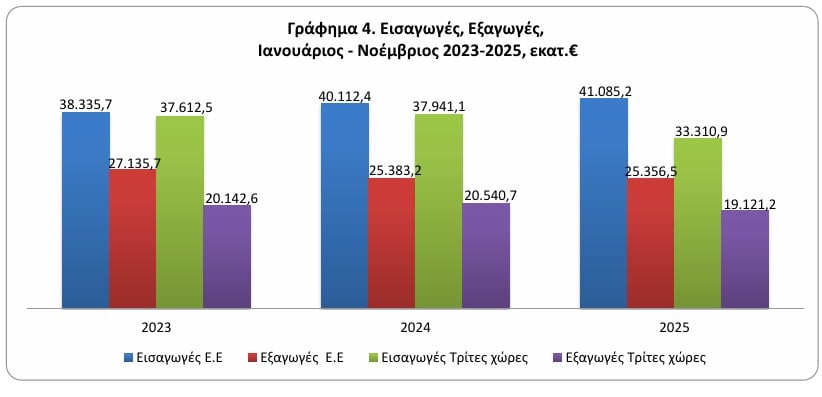 Υποχώρησε κάτω από τα 30 δισ. το εμπορικό έλλειμμα στο 11μηνο του 2025 – Με αρνητικό πρόσημο οι εξαγωγές