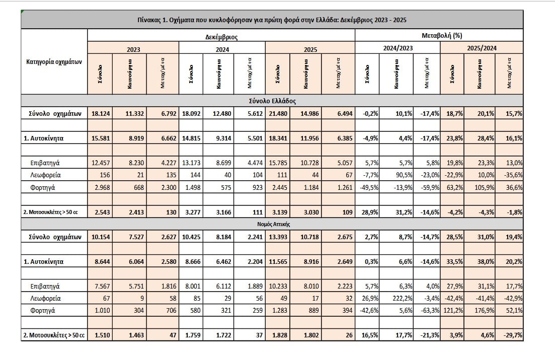 ΕΛΣΤΑΤ: Αύξηση 5,9% στις πωλήσεις αυτοκινήτων το 2025