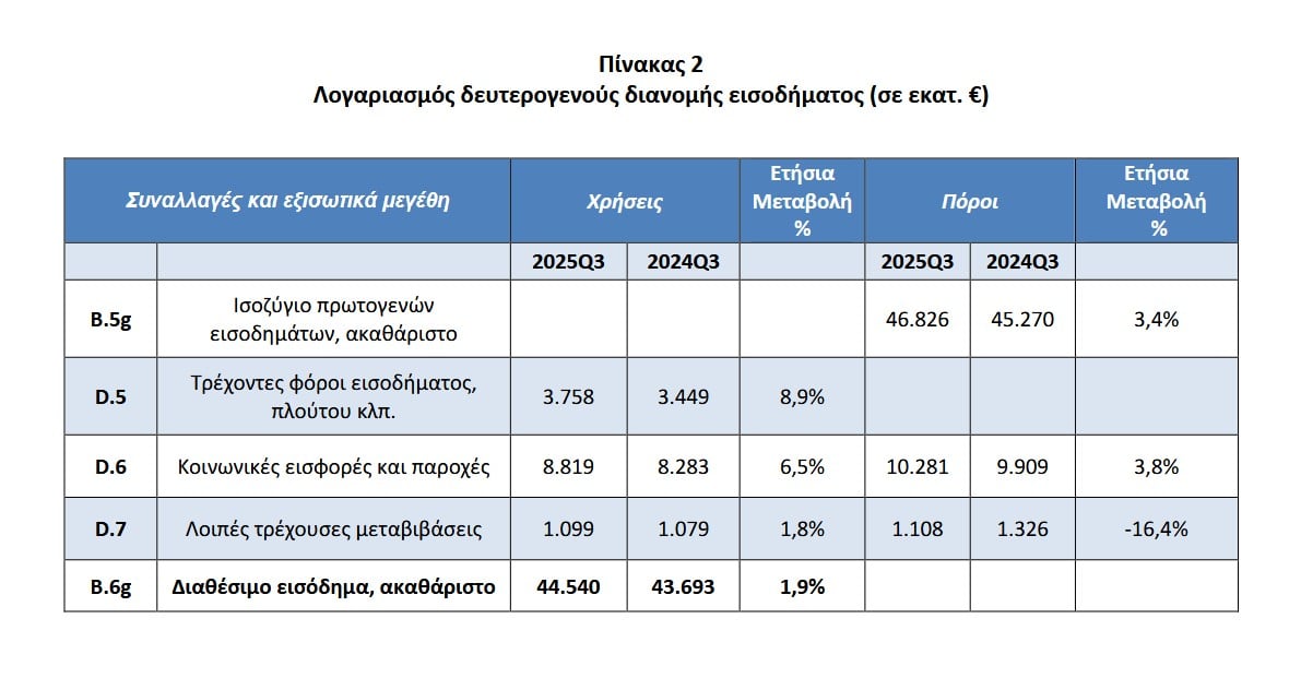 Αύξηση 1,9% στο διαθέσιμο εισόδημα το γ' τρίμηνο του 2025