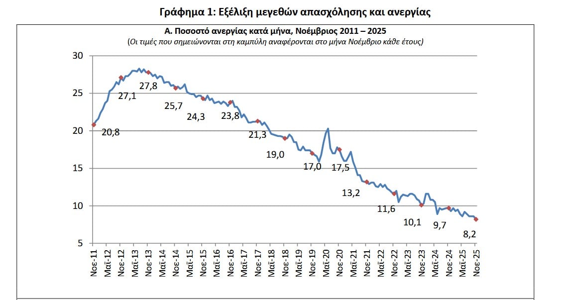 Στο 8,2% υποχώρησε η ανεργία τον Νοέμβριο