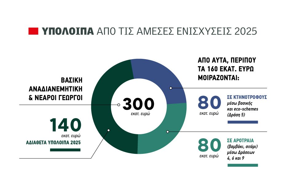 Ορφανά 140 εκατ. ευρώ από τις ενισχύσεις 2025 αναζητούν δικαιούχο επιπλέον των 160 εκατ. ευρώ προς αναδιανομή