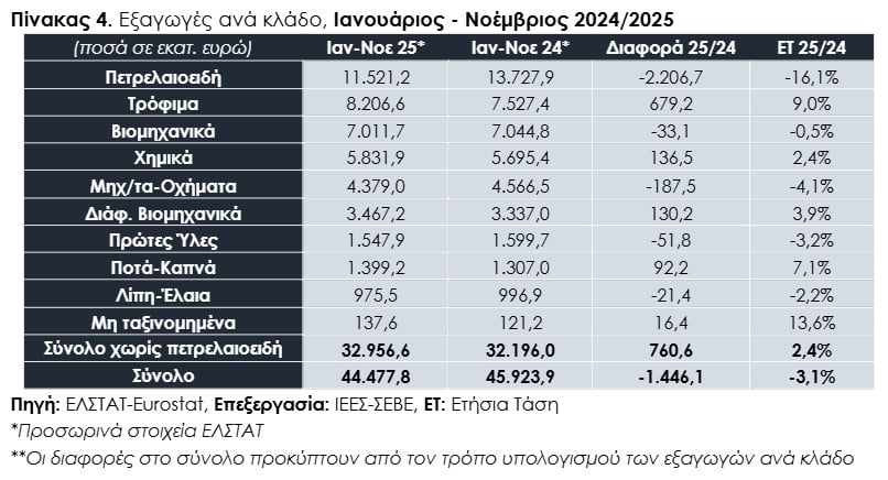 Οι κλάδοι που ξεχώρισαν στο 11μηνο του 2025