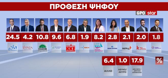 GPO: Επτά στους 10 θέλουν την εκλογή άλλης κυβέρνησης