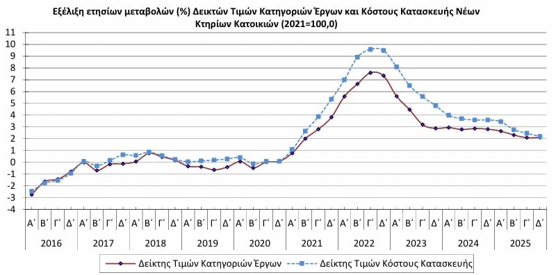ΕΛΣΤΑΤ: Επιμένει ανοδικά το κόστος κατασκευής