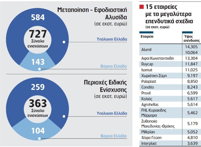 350 εκατ. επενδύσεις στη Βόρεια Ελλάδα με «όχημα» τον Αναπτυξιακό Νόμο
