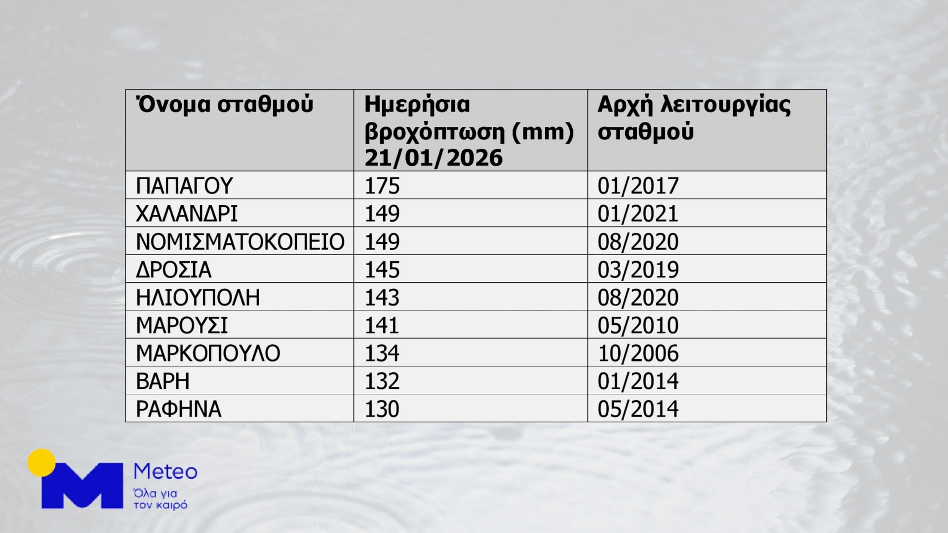 Ρεκόρ βροχής σε πολλές περιοχές της Αττικής