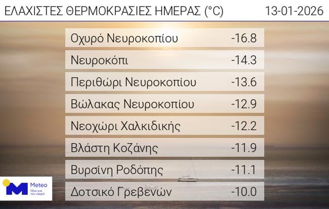 Κακοκαιρία: Στο «ψυγείο» η Βόρεια Ελλάδα