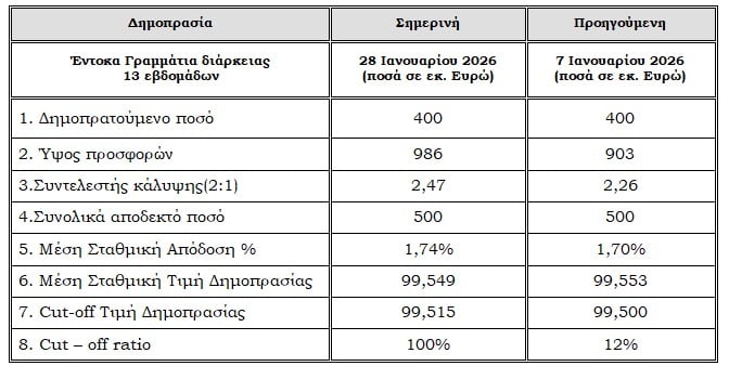 Αντλήθηκαν 500 εκατ. με ελαφρώς αυξημένο επιτόκιο