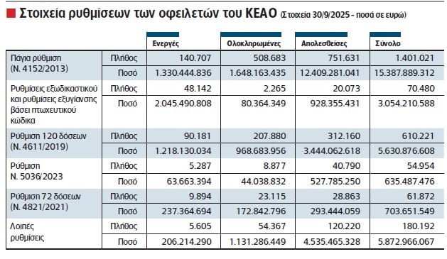 Γιατί χάθηκαν ρυθμίσεις ύψους 22 δισ. ευρώ
