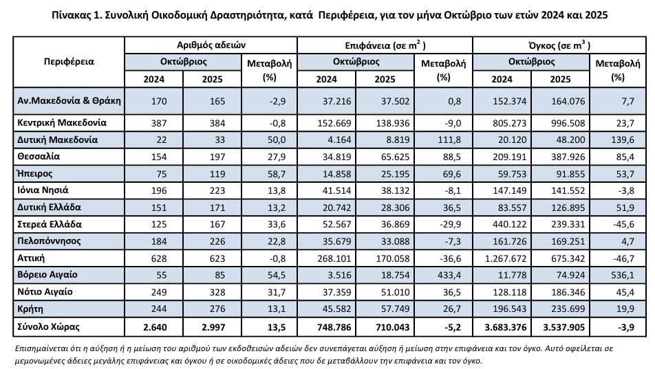 Διψήφια αύξηση στις άδειες, μείωση σε επιφάνεια και όγκο