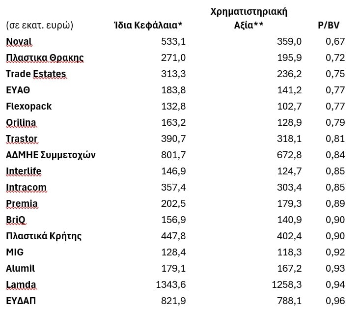 Χρηματιστήριο: Ποιες μετοχές συνεχίζουν να «παίζουν» με discount