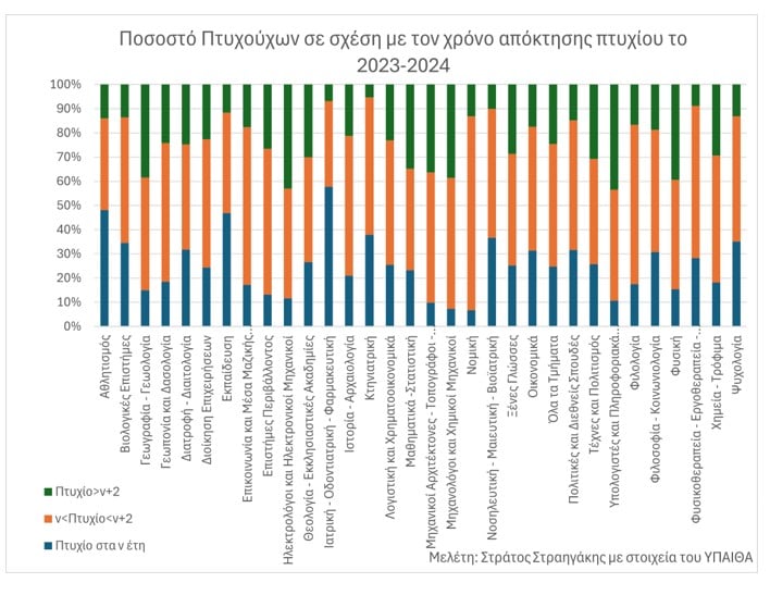 Η αποφοίτηση σε σχέση με τη δυσκολία της σχολής