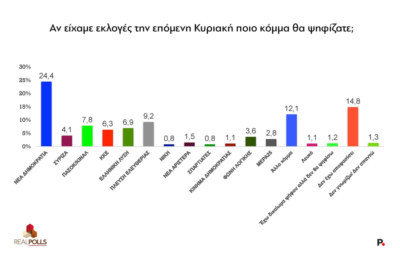 Δημοσκόπηση Real Polls: Ανακατατάξεις στο πολιτικό σκηνικό, 2η η Πλεύση Ελευθερίας