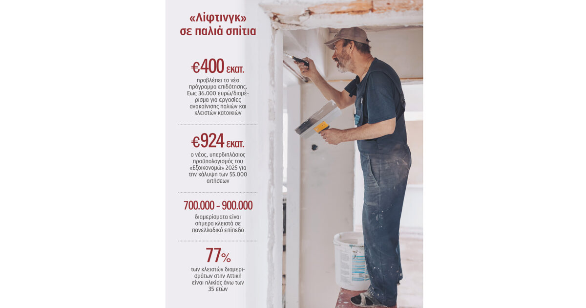 1,77 δισ. ευρώ για αναβάθμιση παλαιών σπιτιών – Ποια προγράμματα «τρέχουν»